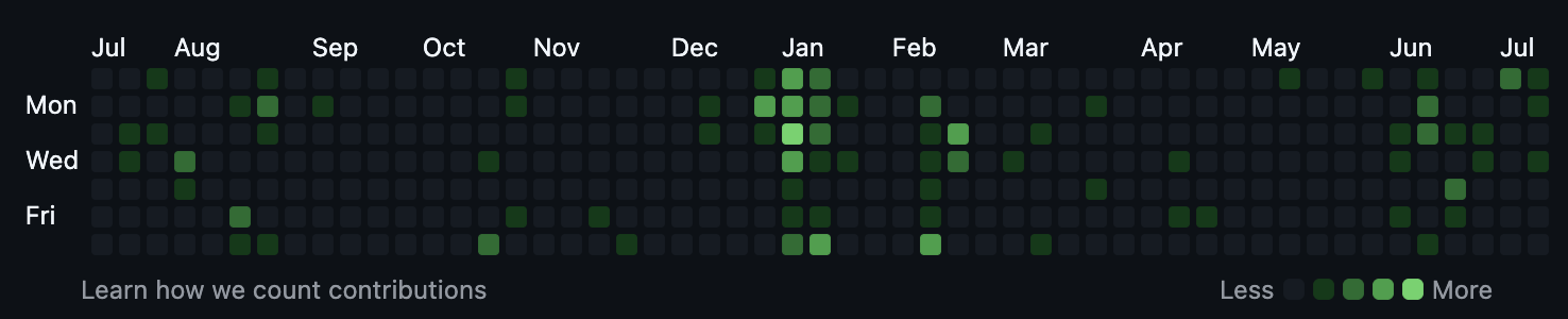 GitHub contribution graph from July 2025 to July 2026, mostly empty except for a dense cluster of commits in January and February